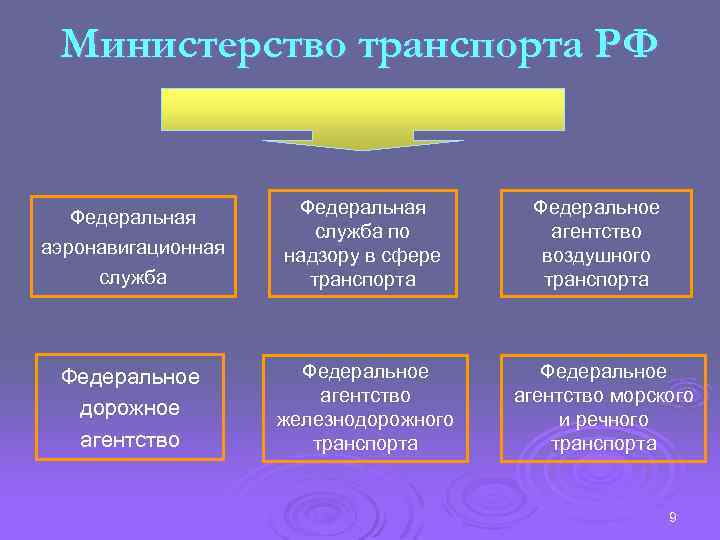 Министерство транспорта РФ Федеральная аэронавигационная служба Федеральная служба по надзору в сфере транспорта Федеральное