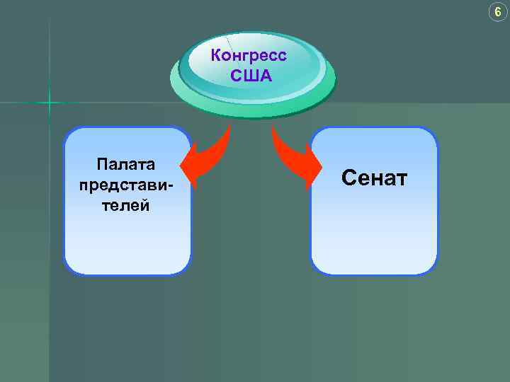 6 Конгресс США Палата представителей Сенат 