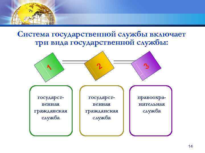 Система государственной службы включает три вида государственной службы: 1 2 государственная гражданская служба 3