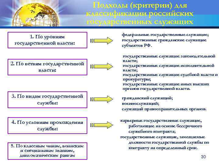 Подходы (критерии) для классификации российских государственных служащих 1. По уровням государственной власти: 2. По