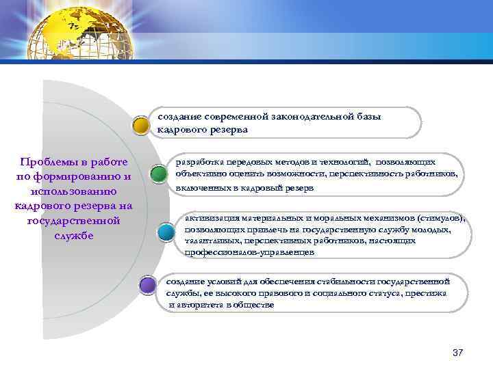создание современной законодательной базы кадрового резерва Проблемы в работе по формированию и использованию кадрового