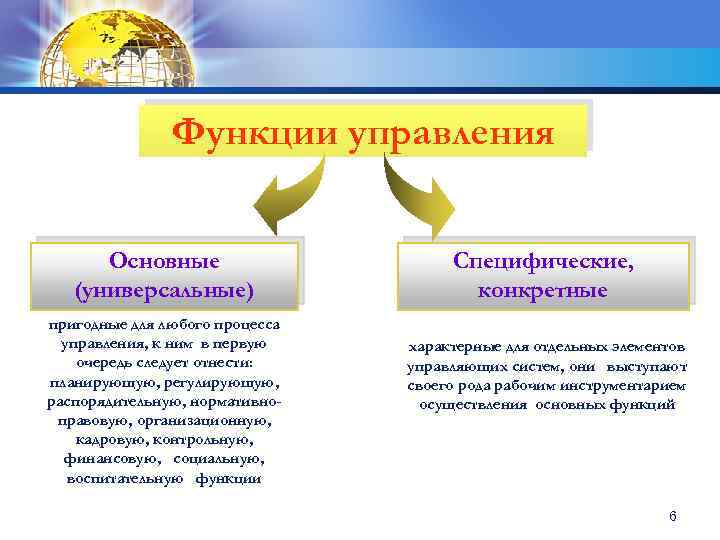 Функции управления Основные (универсальные) пригодные для любого процесса управления, к ним в первую очередь