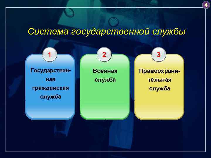 4 Система государственной службы 1 2 3 Государствен- Военная служба Правоохранительная служба ная гражданская