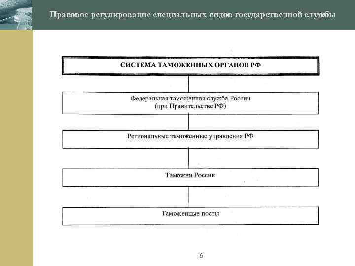 Правовое регулирование государственной границы. Правовое регулирование государственной службы. Подходы в регулировании государственной службы.