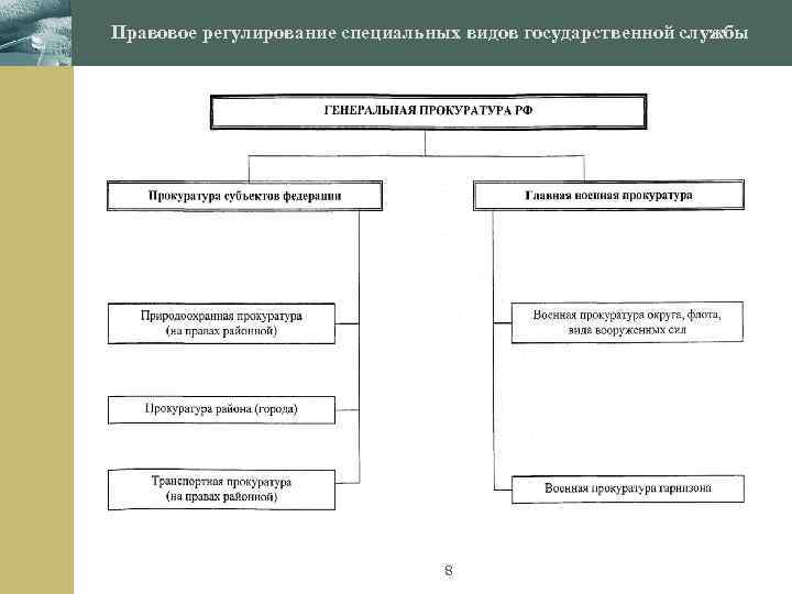 Режим правового регулирования. Схема правового регулирования системы государственной службы. Правовое регулирование гражданской службы таблица. Схема нормативного регулирования РФ.