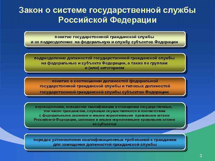 Закон о системе государственной службы Российской Федерации понятие государственной гражданской службы и ее подразделение