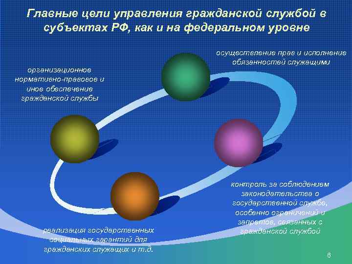  Главные цели управления гражданской службой в субъектах РФ, как и на федеральном уровне