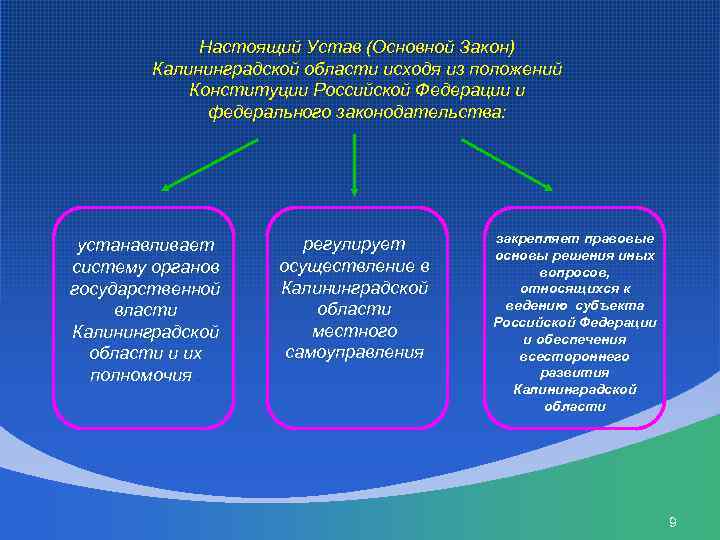  Настоящий Устав (Основной Закон) Калининградской области исходя из положений Конституции Российской Федерации и