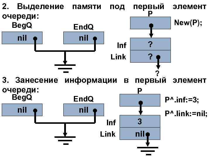 2. Выделение памяти под первый элемент P очереди: Beg. Q End. Q nil New(P);
