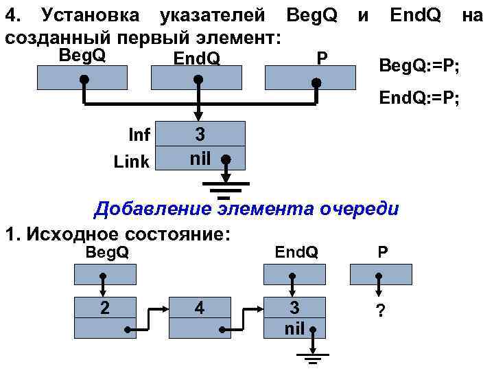 4. Установка указателей Beg. Q созданный первый элемент: Beg. Q End. Q P и