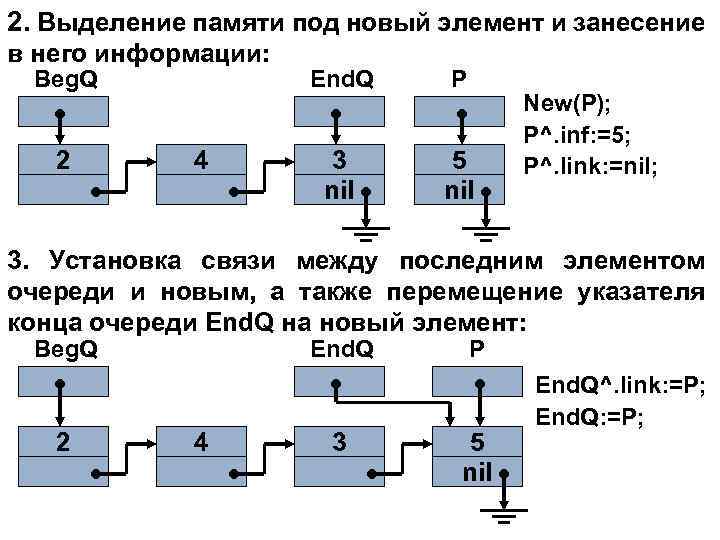 2. Выделение памяти под новый элемент и занесение в него информации: Beg. Q 2