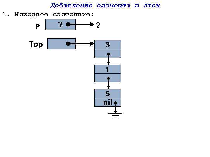 Добавление элемента в стек 1. Исходное состояние: P Top ? ? 3 1 5