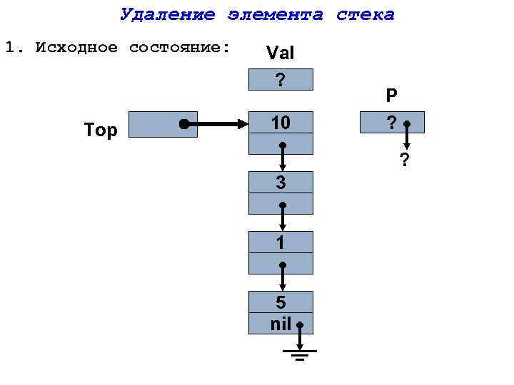 Удаление элемента стека 1. Исходное состояние: Top Val ? 10 P ? ? 3