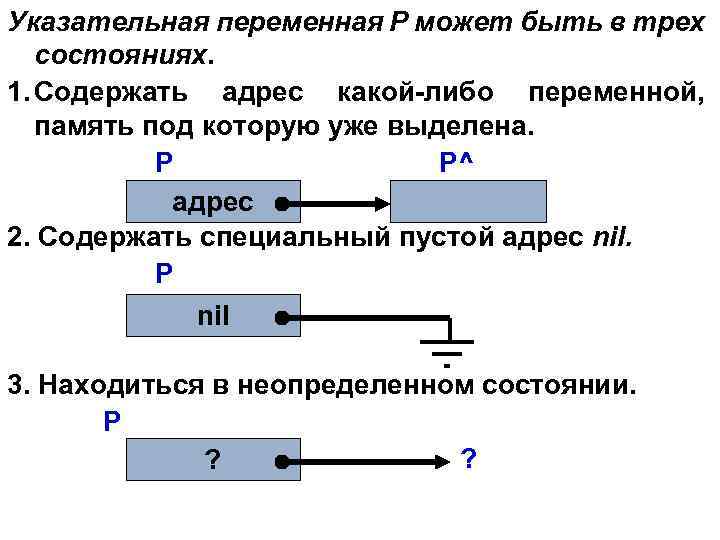 Указательная переменная Р может быть в трех состояниях. 1. Содержать адрес какой-либо переменной, память