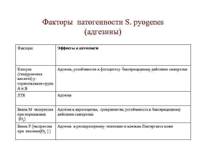 Факторы патогенности S. pyogenes (адгезины) Факторы Эффекты в патогенезе Капсула Адгезия, устойчивость к фагоцитозу