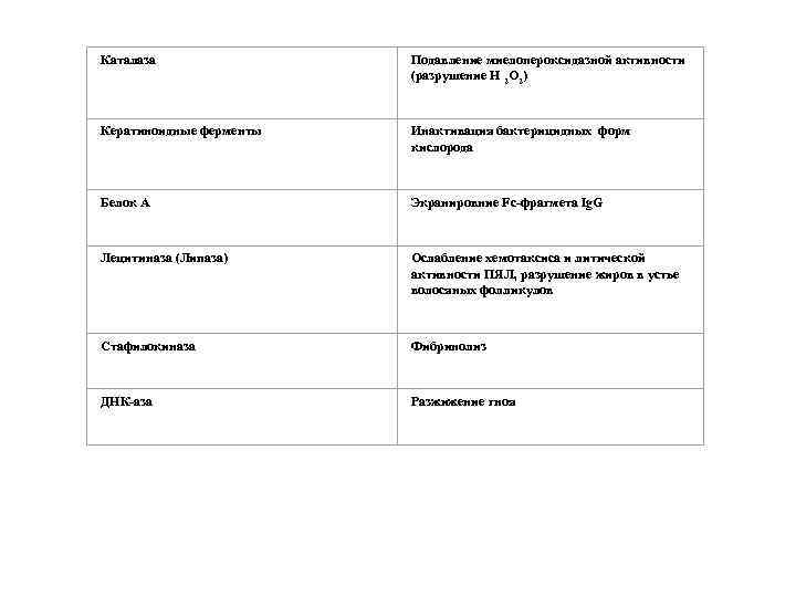 Каталаза Подавление миелопероксидазной активности (разрушение Н 2 О 2) Кератиноидные ферменты Инактивация бактерицидных форм