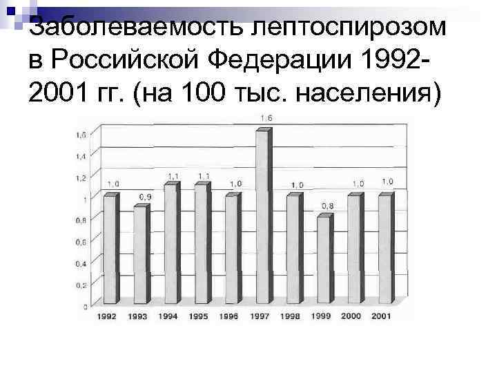 Заболеваемость лептоспирозом в Российской Федерации 19922001 гг. (на 100 тыс. населения) 