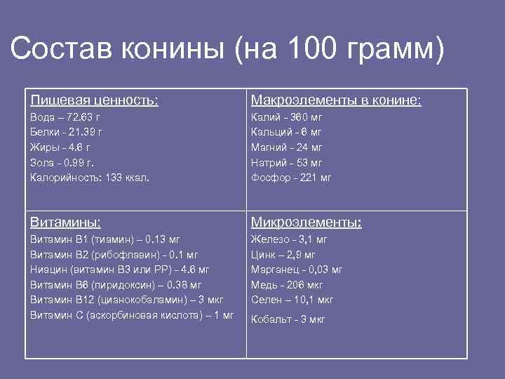 Состав конины (на 100 грамм) Пищевая ценность: Макроэлементы в конине: Вода – 72. 63