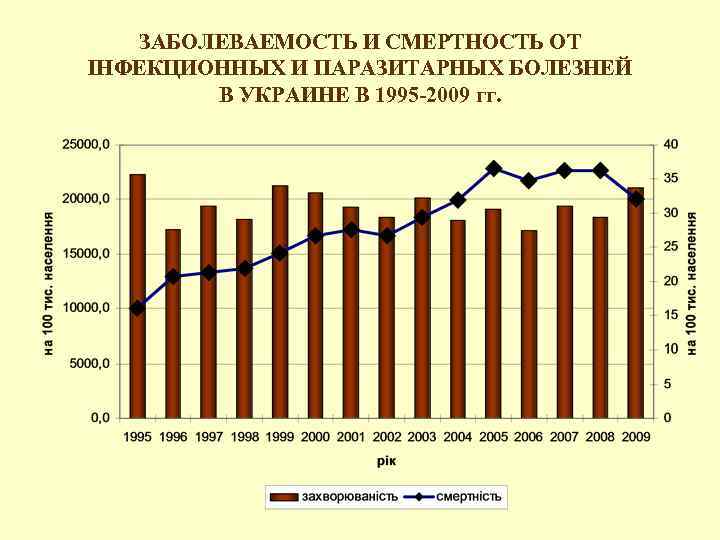 ЗАБОЛЕВАЕМОСТЬ И СМЕРТНОСТЬ ОТ ІНФЕКЦИОННЫХ И ПАРАЗИТАРНЫХ БОЛЕЗНЕЙ В УКРАИНЕ В 1995 -2009 гг.