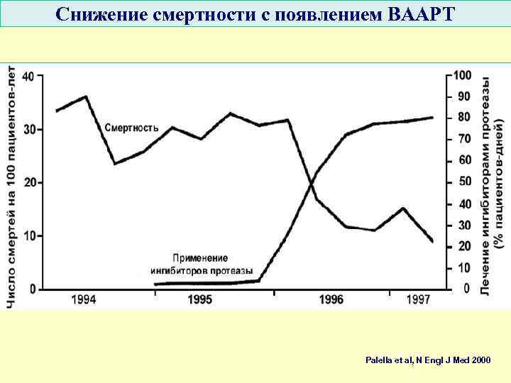 Снижение смертности с появлением ВААРТ Palella et al, N Engl J Med 2000 