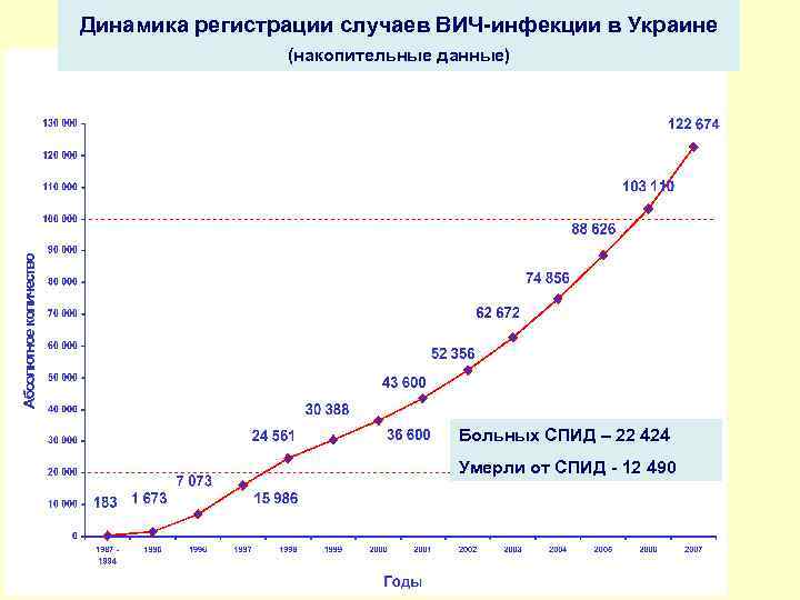 Динамика регистрации случаев ВИЧ-инфекции в Украине (накопительные данные) Больных СПИД – 22 424 Умерли