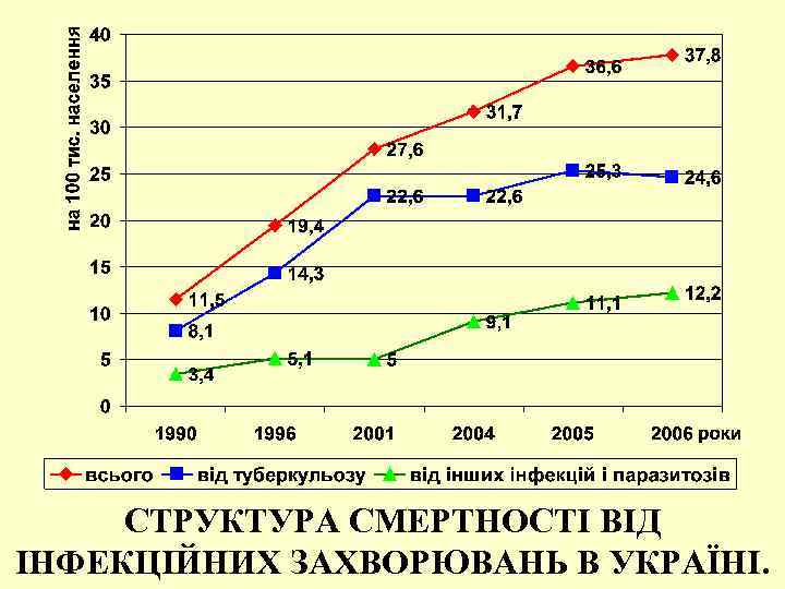 СТРУКТУРА СМЕРТНОСТІ ВІД ІНФЕКЦІЙНИХ ЗАХВОРЮВАНЬ В УКРАЇНІ. 