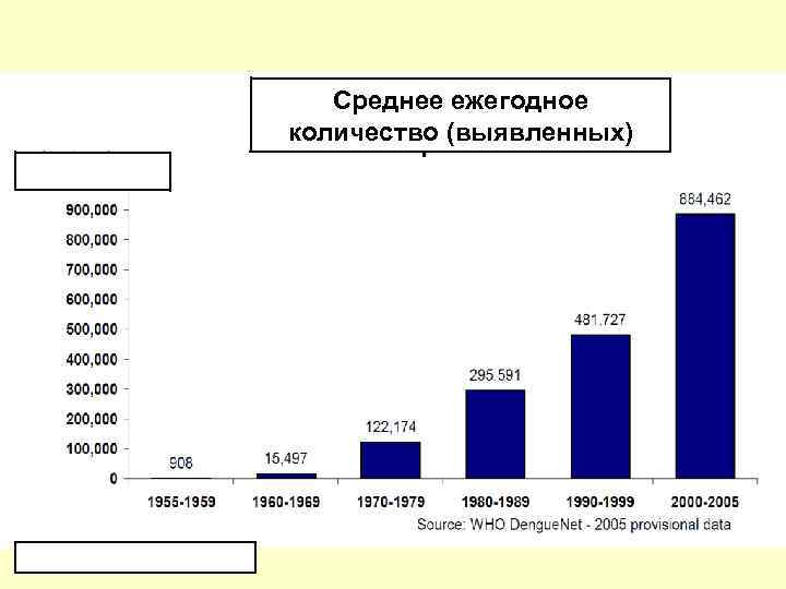 Среднее ежегодное количество (выявленных) 