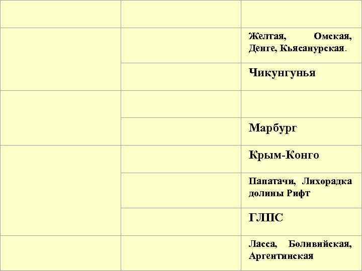 Желтая, Омская, Денге, Кьясанурская. Чикунгунья Марбург Крым-Конго Папатачи, Лихорадка долины Рифт ГЛПС Ласса, Боливийская,