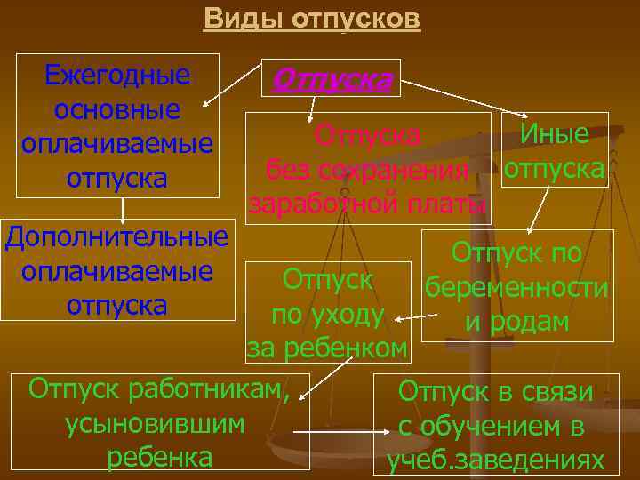 Виды отпусков Ежегодные основные оплачиваемые отпуска Дополнительные оплачиваемые отпуска Отпуска Иные Отпуска без сохранения