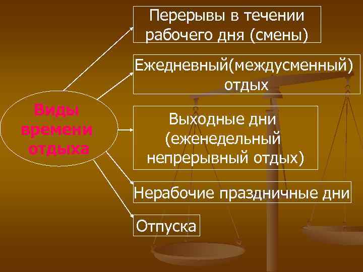 Перерывы в течении рабочего дня (смены) Ежедневный(междусменный) отдых Виды времени отдыха Выходные дни (еженедельный