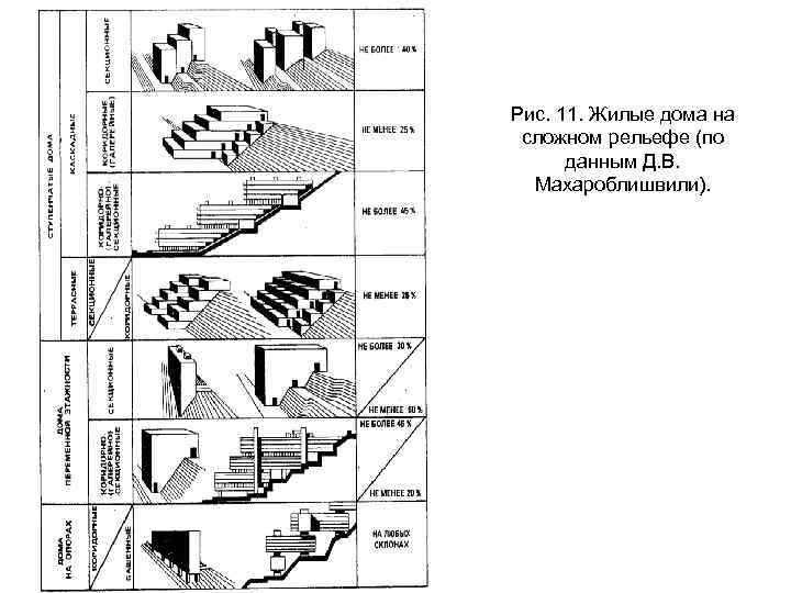 Рис. 11. Жилые дома на сложном рельефе (по данным Д. В. Махароблишвили). 
