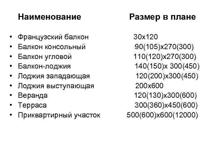 Наименование • • • Французский балкон Балкон консольный Балкон угловой Балкон-лоджия Лоджия западающая Лоджия