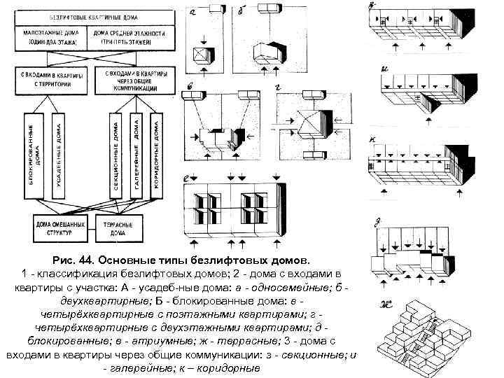 Рис. 44. Основные типы безлифтовых домов. 1 - классификация безлифтовых домов; 2 - дома