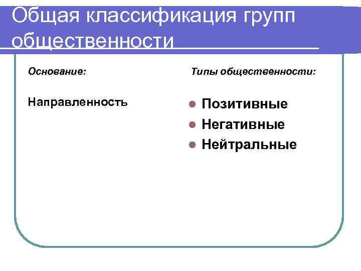 Общая классификация групп общественности Основание: Типы общественности: Направленность l Позитивные l Негативные l Нейтральные