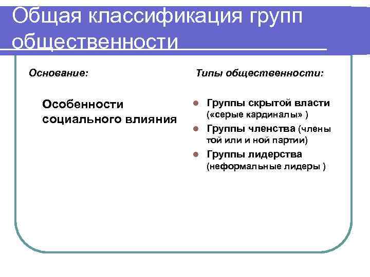Общая классификация групп общественности Основание: Особенности социального влияния Типы общественности: l Группы скрытой власти
