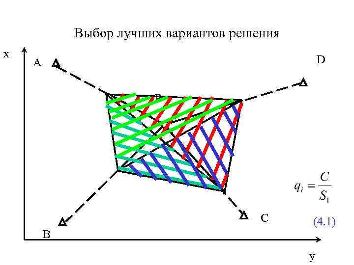 Выбор лучших вариантов решения x D А P C В (4. 1) y 