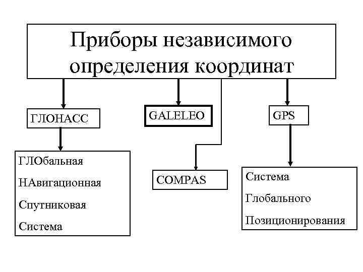 Приборы независимого определения координат ГЛОНАСС GALELEO GPS ГЛОбальная НАвигационная Спутниковая Система COMPAS Система Глобального