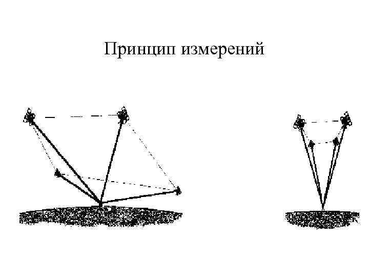 Принцип измерений 