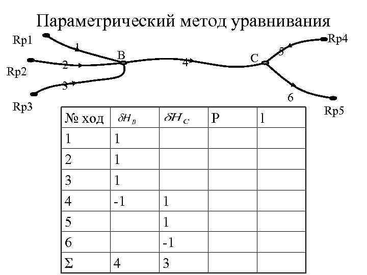 Параметрический метод уравнивания Rp 1 Rp 2 1 2 B 5 C 4 3