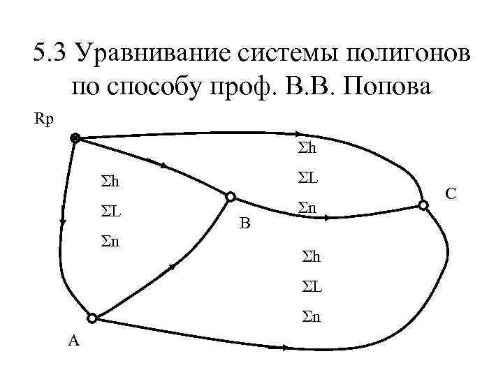 5. 3 Уравнивание системы полигонов по способу проф. В. В. Попова Rp Σh Σh