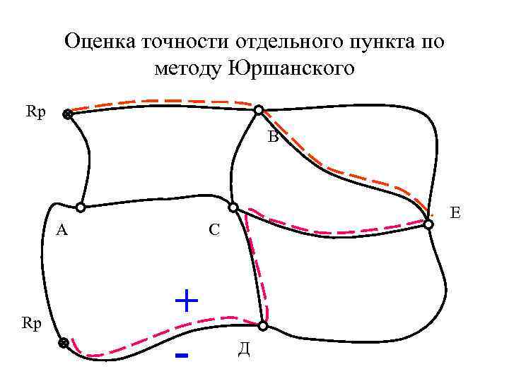 Оценка точности отдельного пункта по методу Юршанского Rp В А Rp Е С +