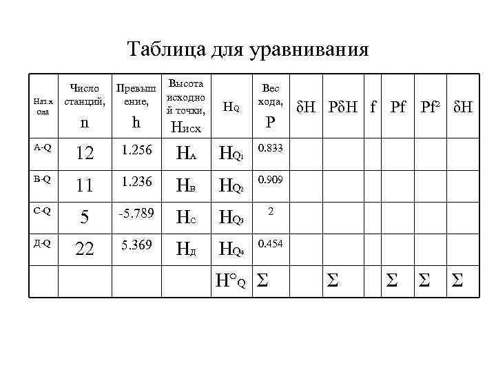 Таблица для уравнивания Наз. х ода A-Q B-Q C-Q Д-Q Число станций, n Превыш