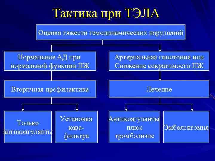 Карта вызова смп тромбоэмболия легочной артерии