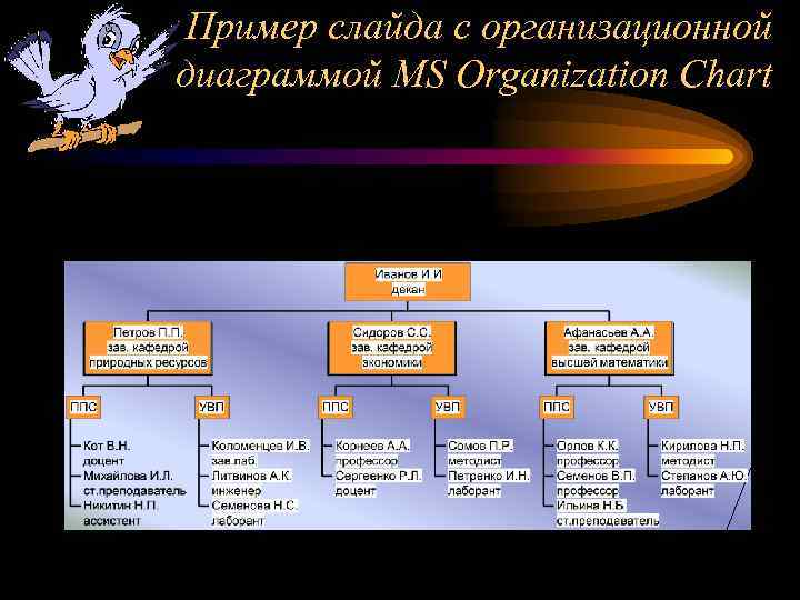 Пример слайда с организационной диаграммой MS Organization Chart 