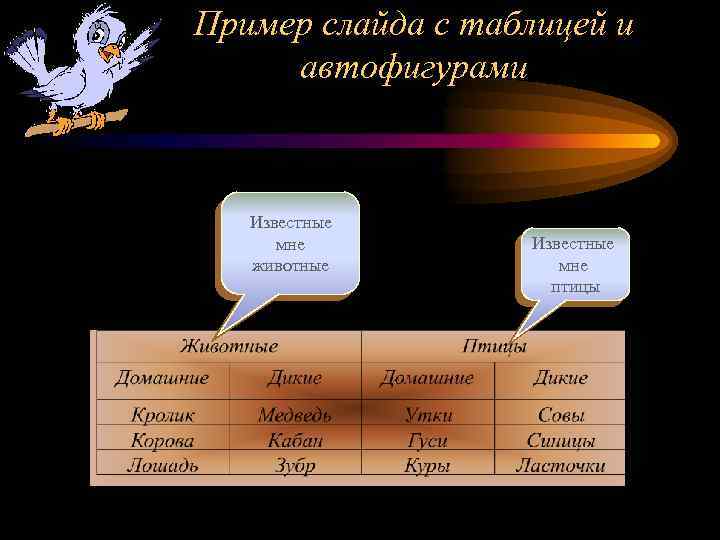 Пример слайда с таблицей и автофигурами Известные мне животные Известные мне птицы 