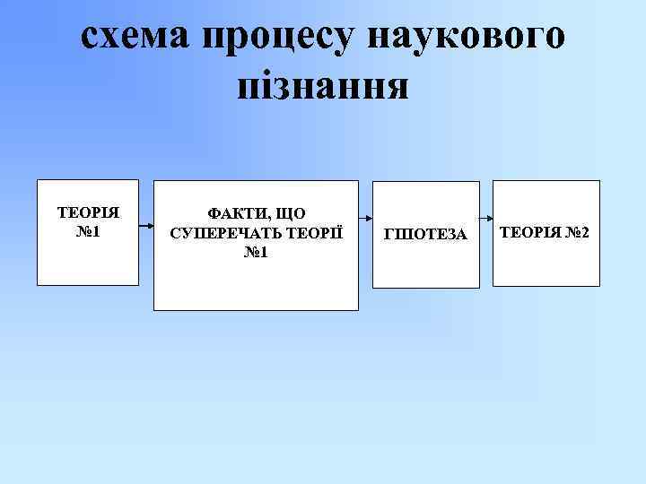 схема процесу наукового пізнання ТЕОРІЯ № 1 ФАКТИ, ЩО СУПЕРЕЧАТЬ ТЕОРІЇ № 1 ГІПОТЕЗА