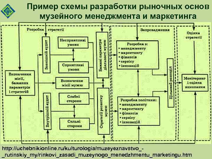 Пример схемы разработки рыночных основ музейного менеджмента и маркетинга http: //uchebnikionline. ru/kulturologia/muzeyeznavstvo__rutinskiy_my/rinkovi_zasadi_muzeynogo_menedzhmentu_marketingu. htm 