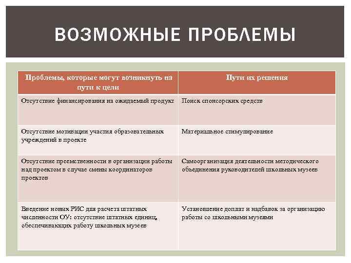 ВОЗМОЖНЫЕ ПРОБЛЕМЫ Проблемы, которые могут возникнуть на пути к цели Пути их решения Отсутствие