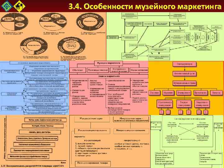 3. 4. Особенности музейного маркетинга 