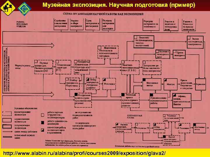Музейная экспозиция. Научная подготовка (пример) http: //www. alabin. ru/alabina/profi/courses 2009/exposition/glava 2/ 